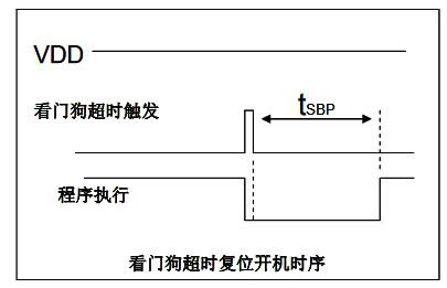 看门狗计数器超时溢出的相关时序