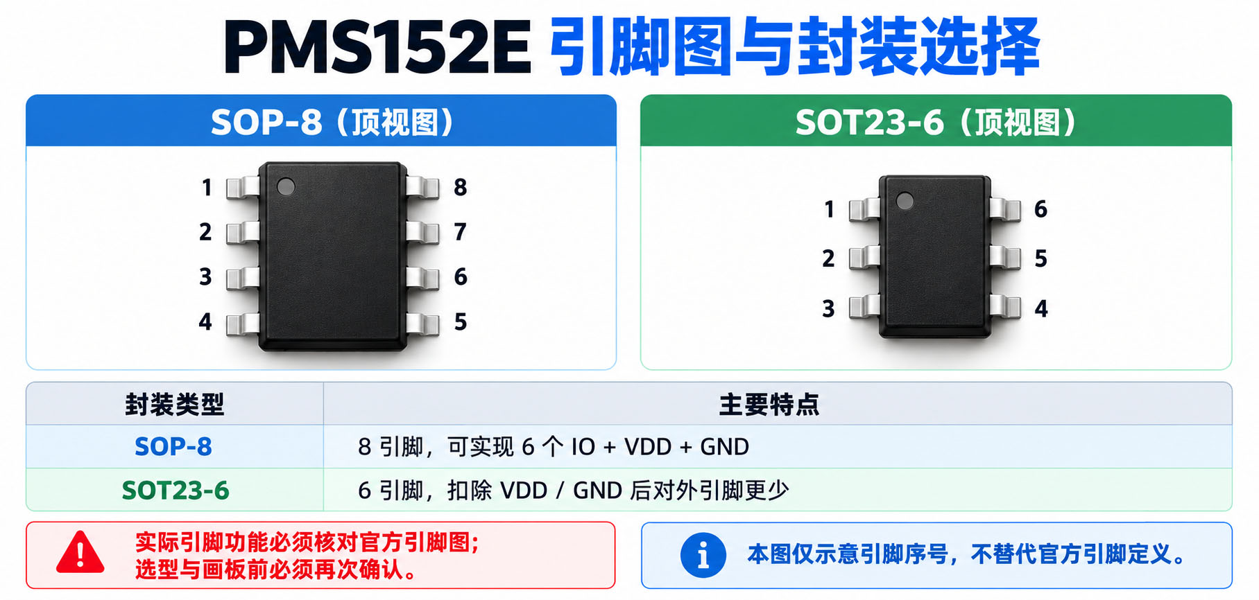PMS152E SOP-8 与 SOT-23-6 封装对比：SOP-8 八个引脚可引出 6 个 IO 加 VDD、GND；SOT-23-6 只有六个引脚