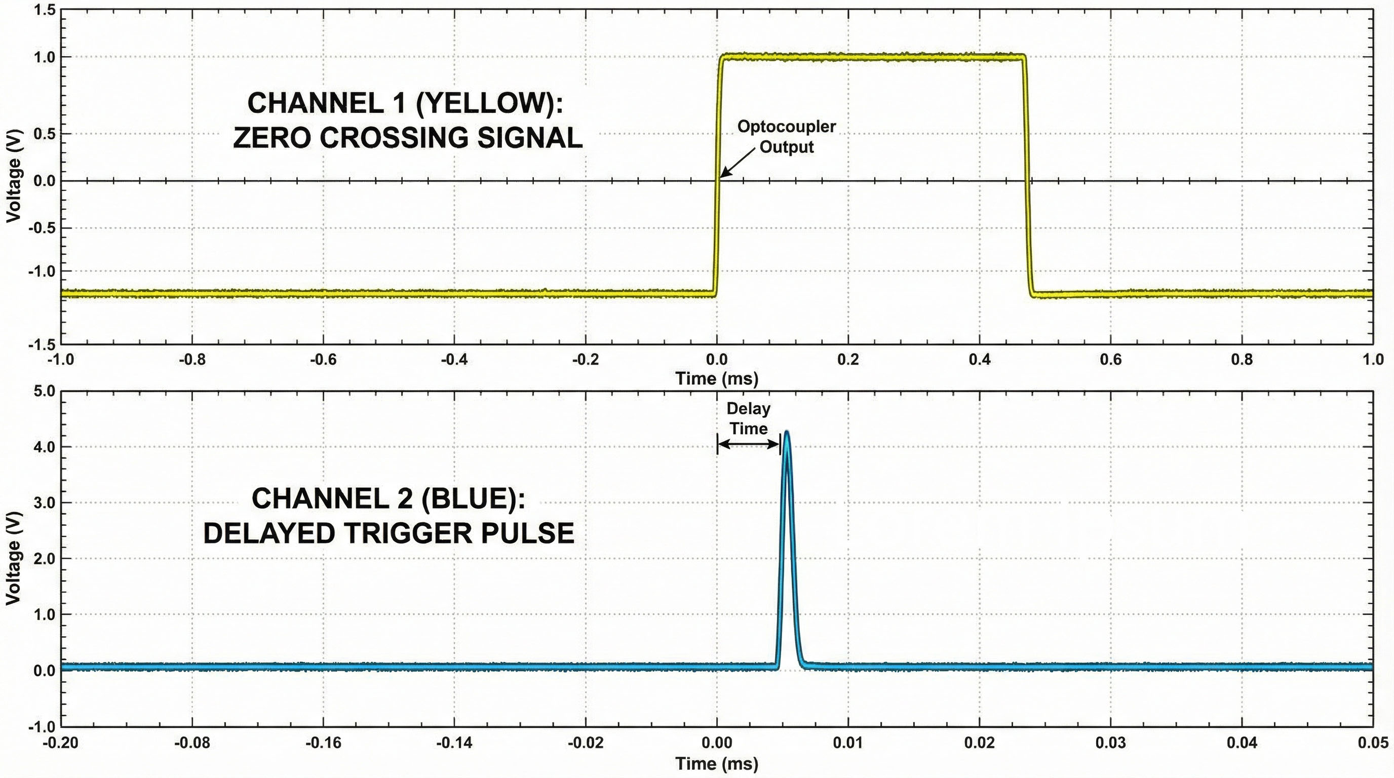 PMS150C 过零检测输入（PA0）与可控硅触发脉冲（PA3）相位关系图