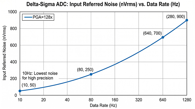 噪声与数据速率关系曲线