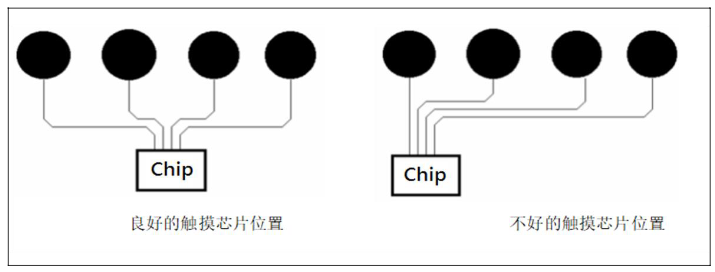 芯片居中，触摸引线放射状分布