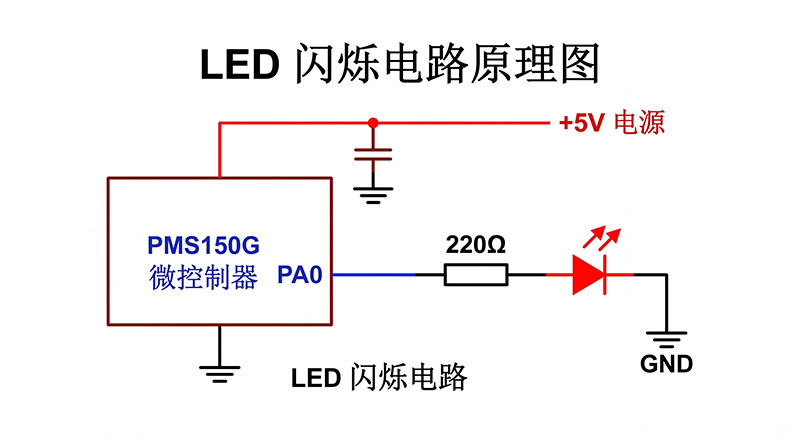 LED闪烁完整电路连接图，展示PMS150G单片机与5S-I-S02B仿真器的连接方式，包括PA0连接到LED和220Ω电阻到地