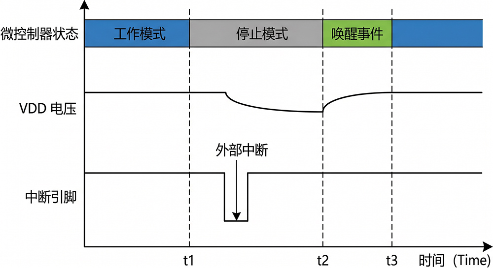 低功耗唤醒