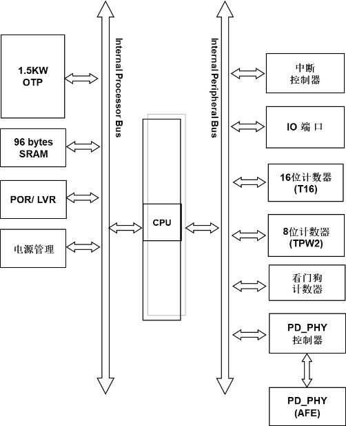PUD310 架构图